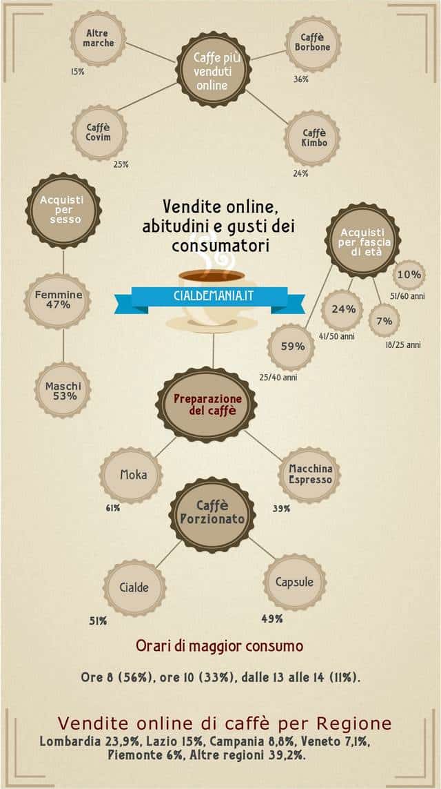 infografica su abitudini e consumi di caffè
